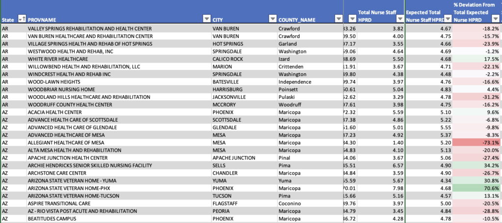 snapshot of nursing home staffing data